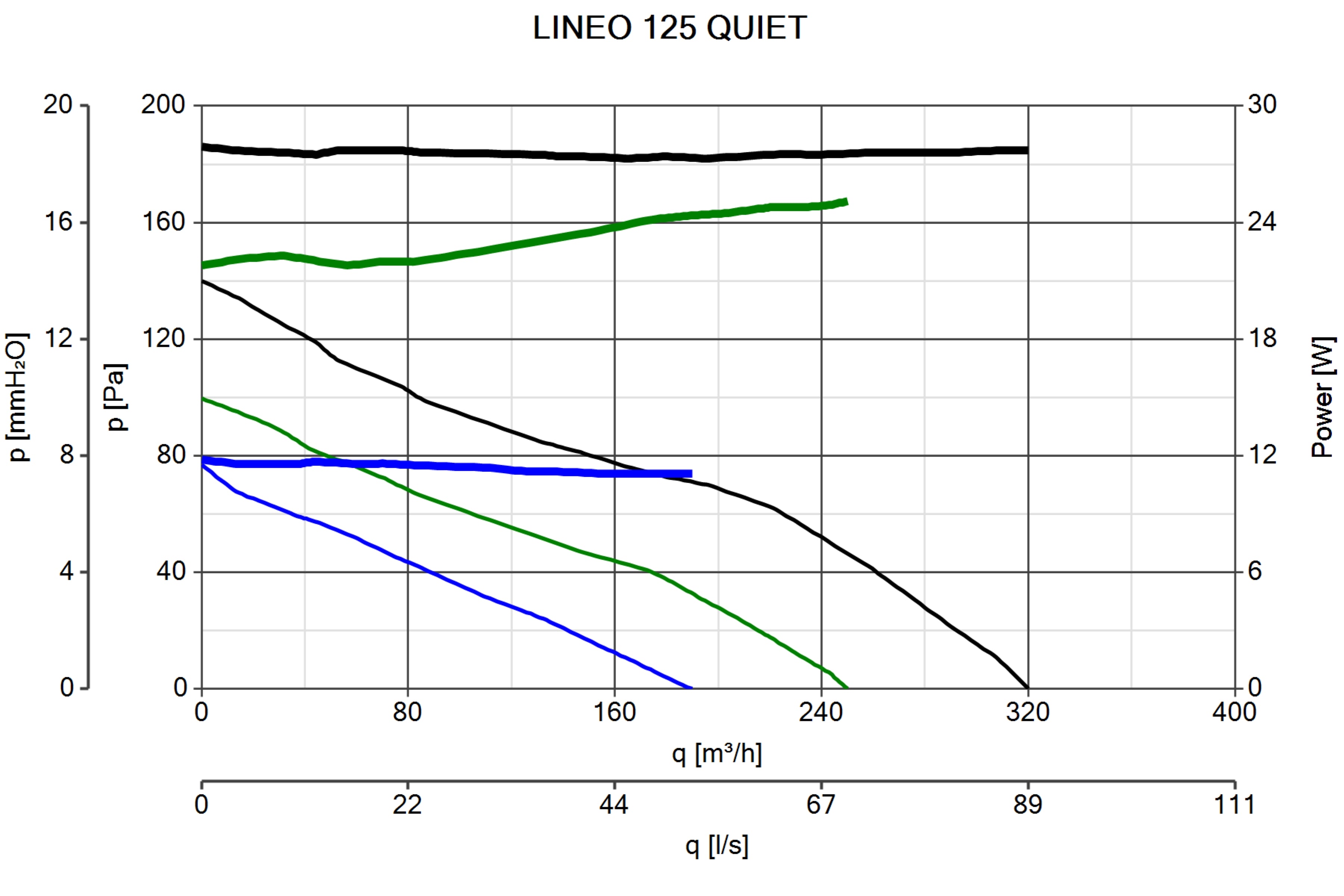 DUCT ACOUSTIC FAN VORTICE LINEO 125 QUIET