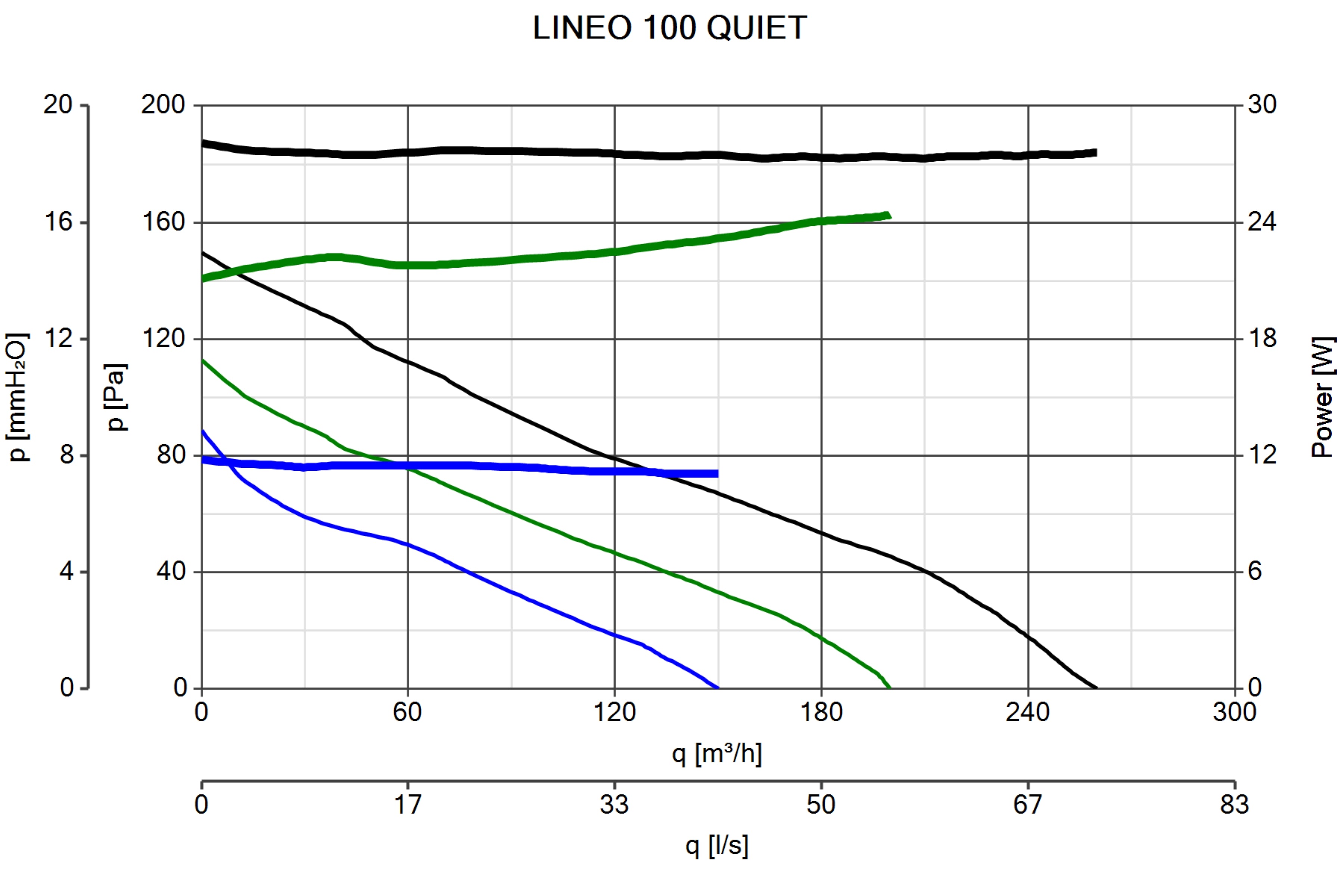 DUCT ACOUSTIC FAN VORTICE LINEO 100 T QUIET
