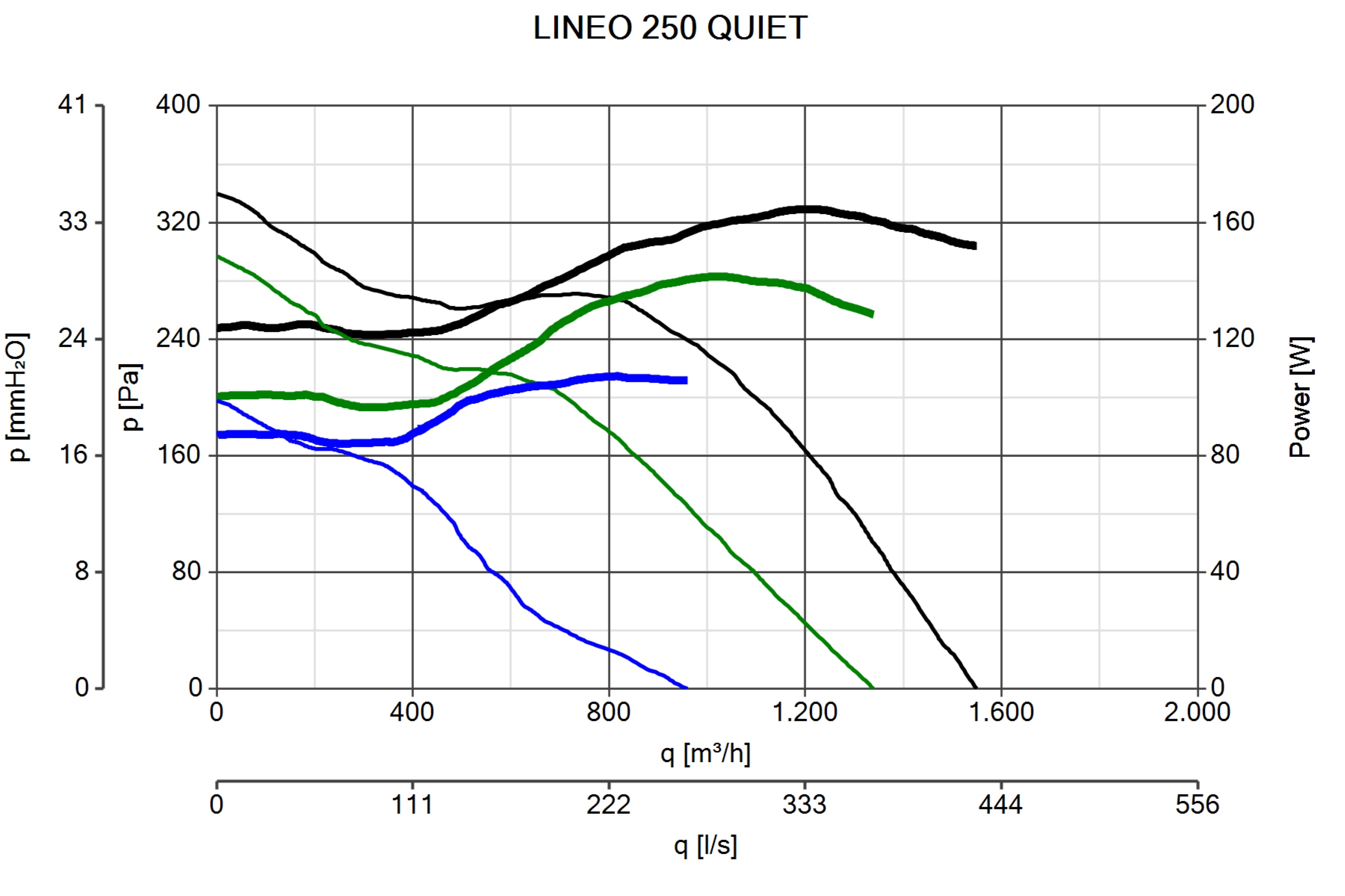 DUCT ACOUSTIC FAN VORTICE LINEO 250 QUIET